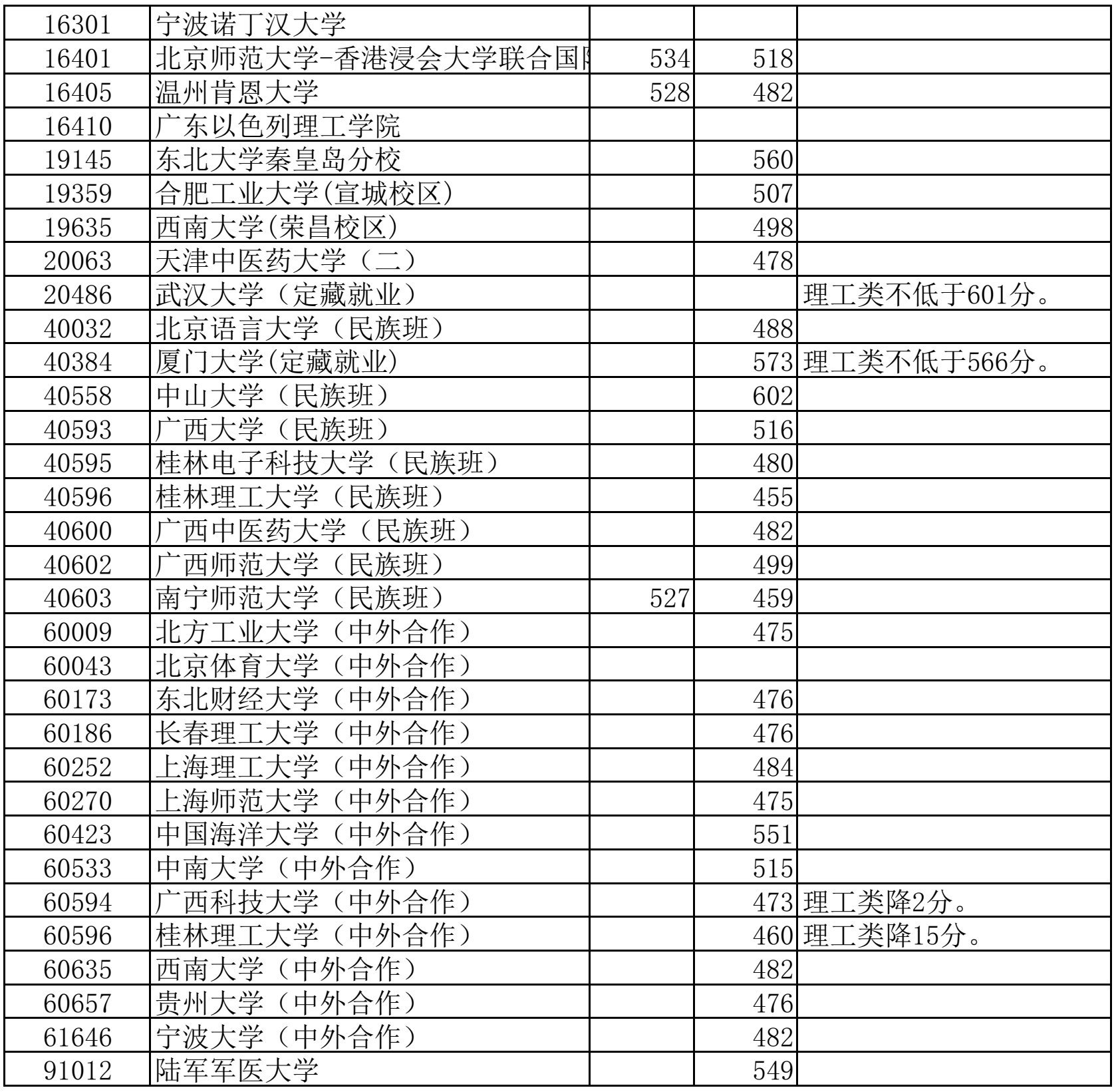 高考丨广西2023年普通高校招生本科第一批最低投档分数线（第一次征集）