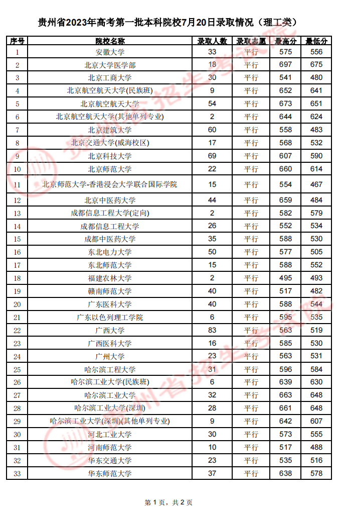 贵州省2023年高考第一批本科院校7月20日录取情况