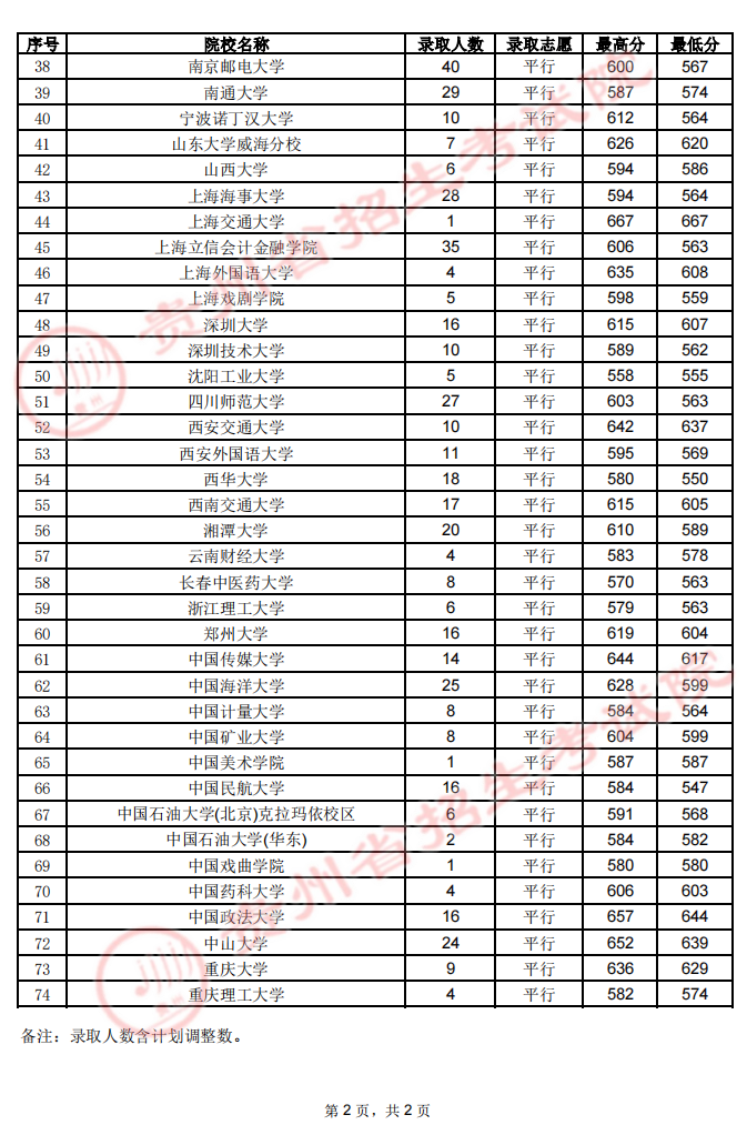 贵州省2023年高考第一批本科院校7月20日录取情况