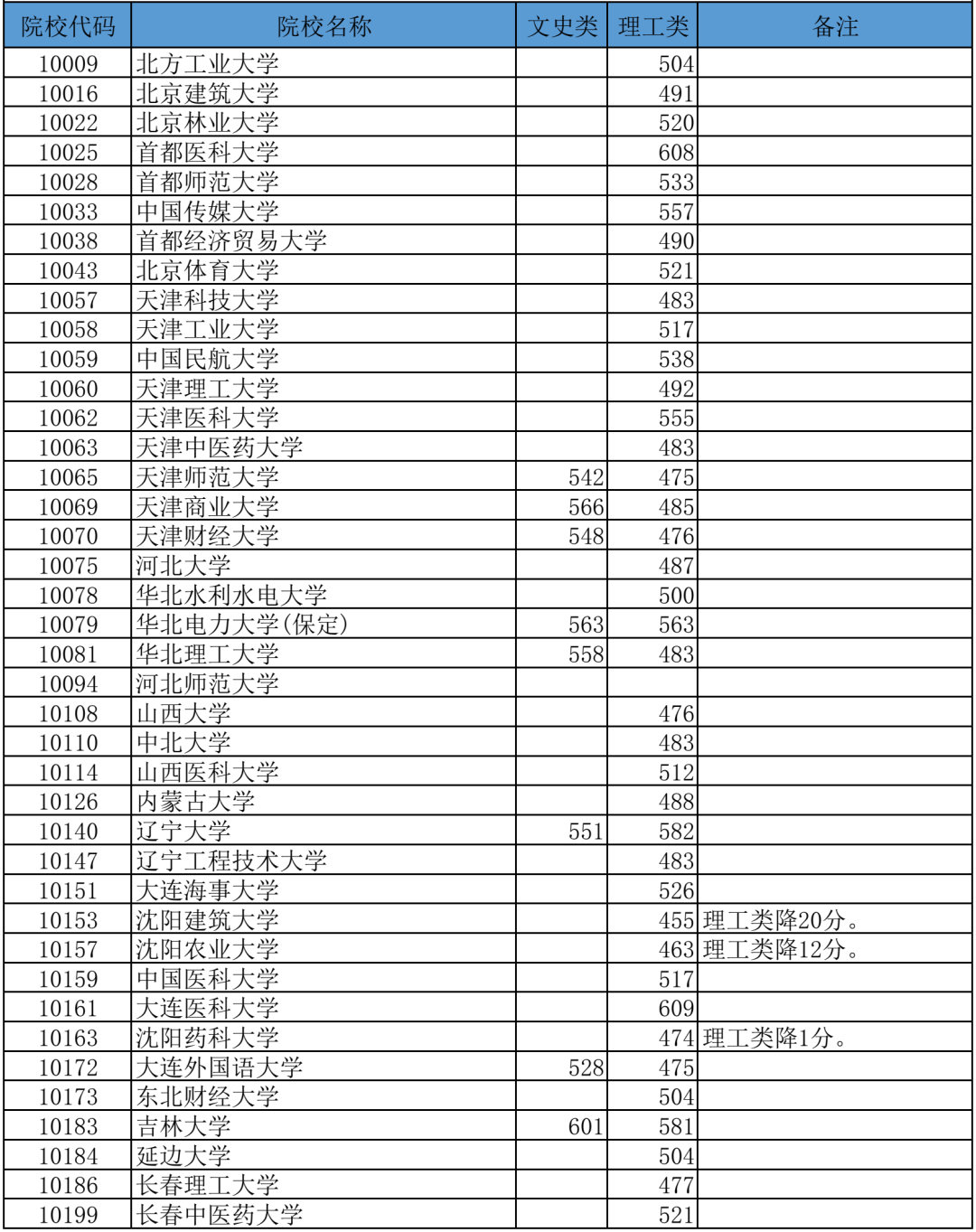 高考丨广西2023年普通高校招生本科第一批最低投档分数线（第一次征集）