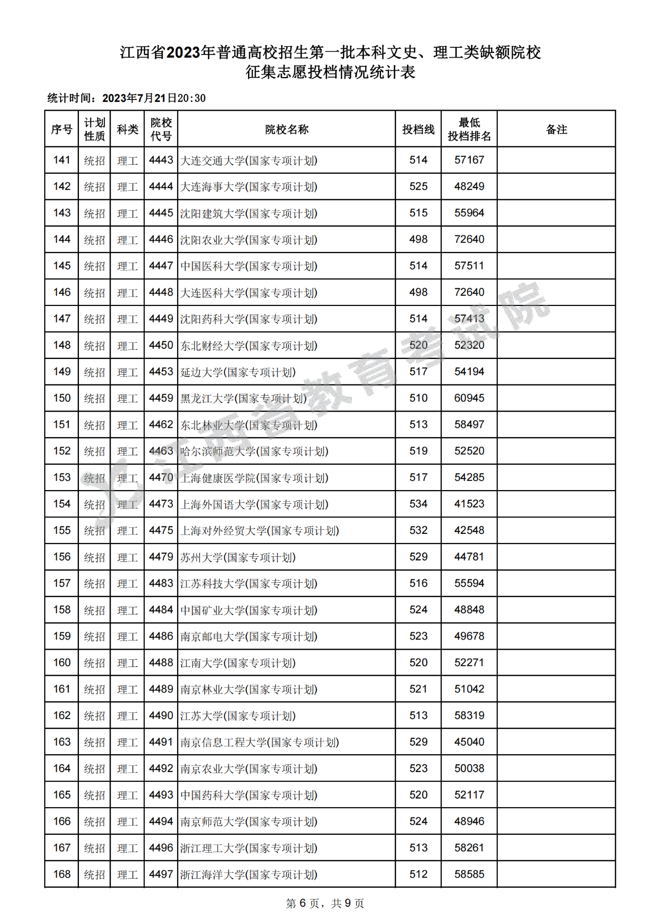 江西省2023年高招生第一批本科文史、理工类缺额院校征集志愿投档情况统计表