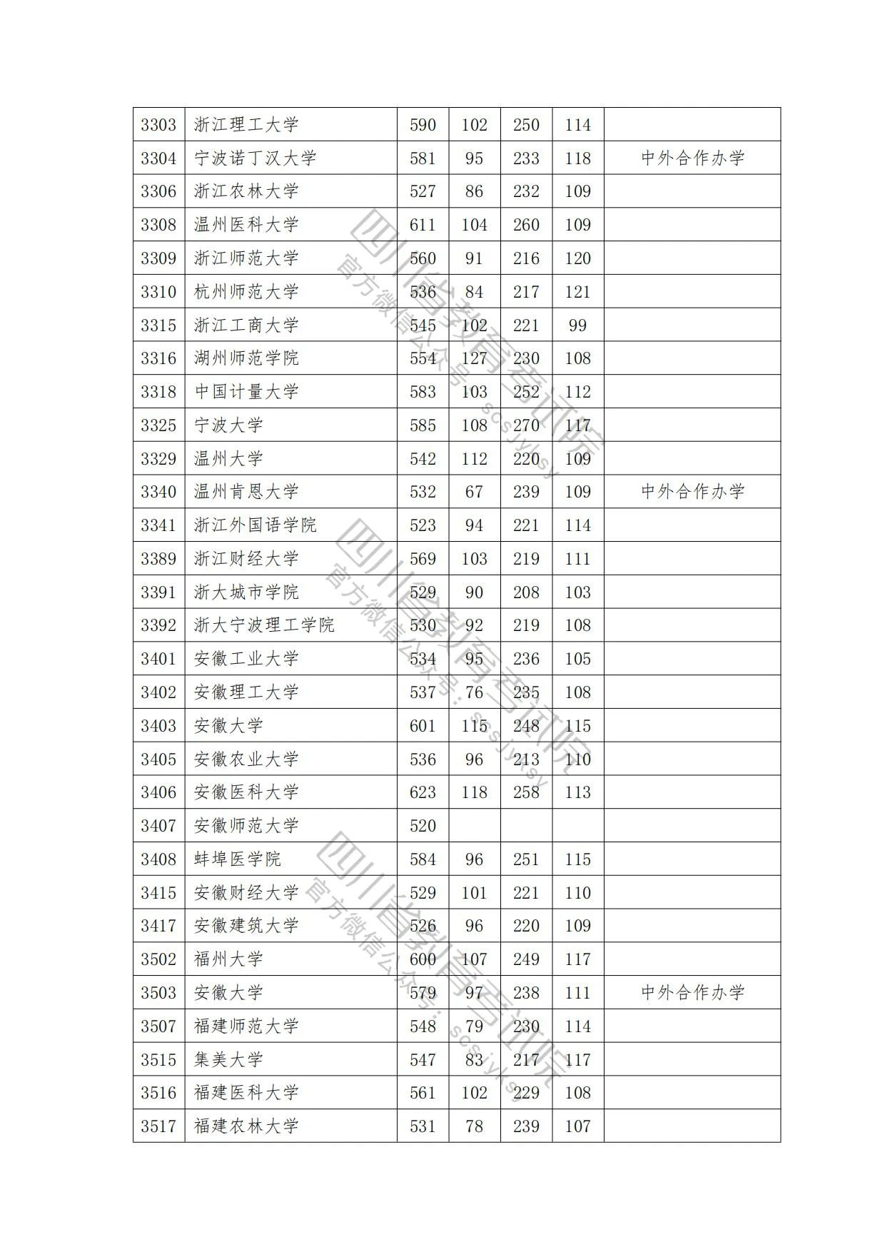 速看！2023年普通高校在川招生本科一批院校录取调档线出炉