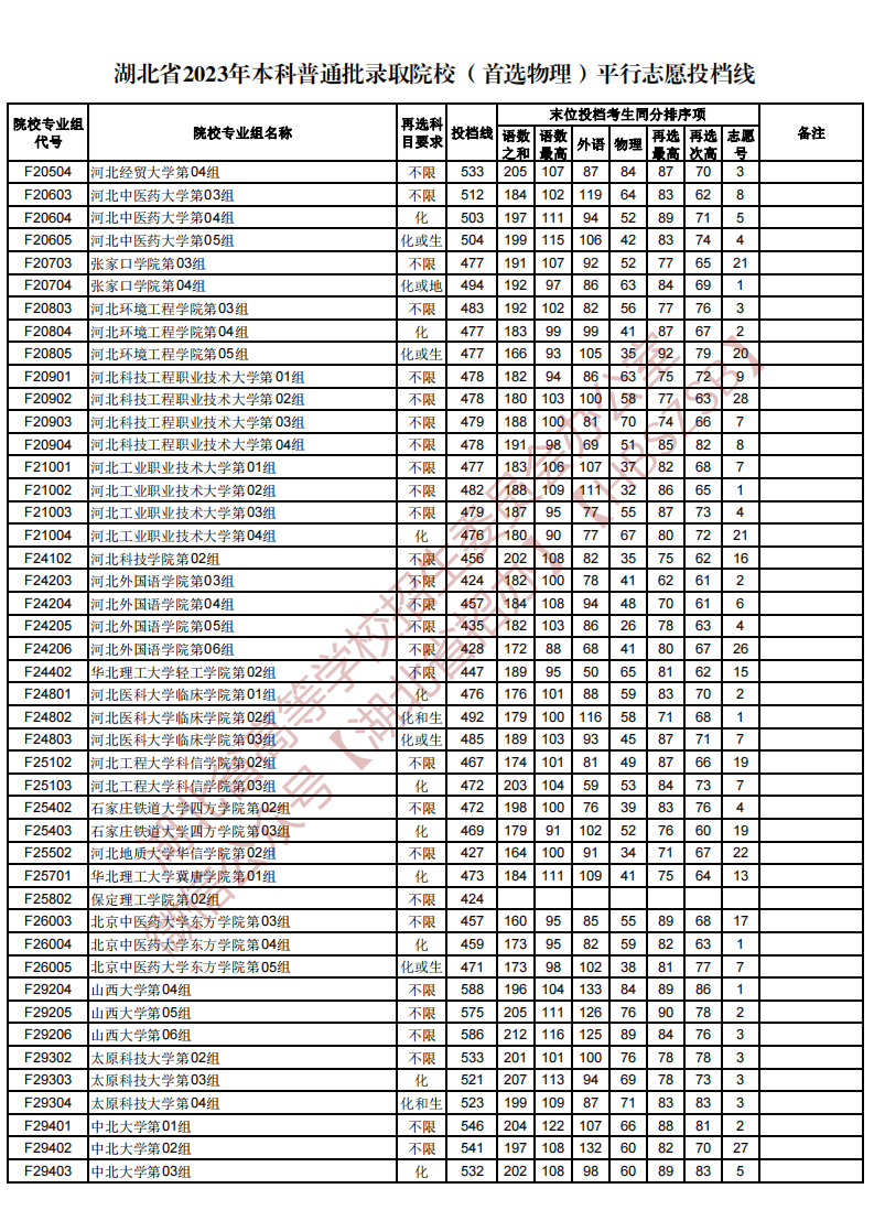 湖北省2023年本科普通批录取院校（首选物理）平行志愿投档线