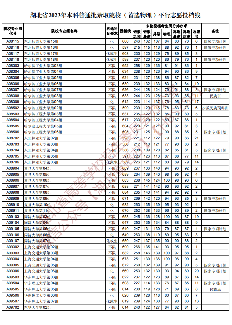 湖北省2023年本科普通批录取院校（首选物理）平行志愿投档线