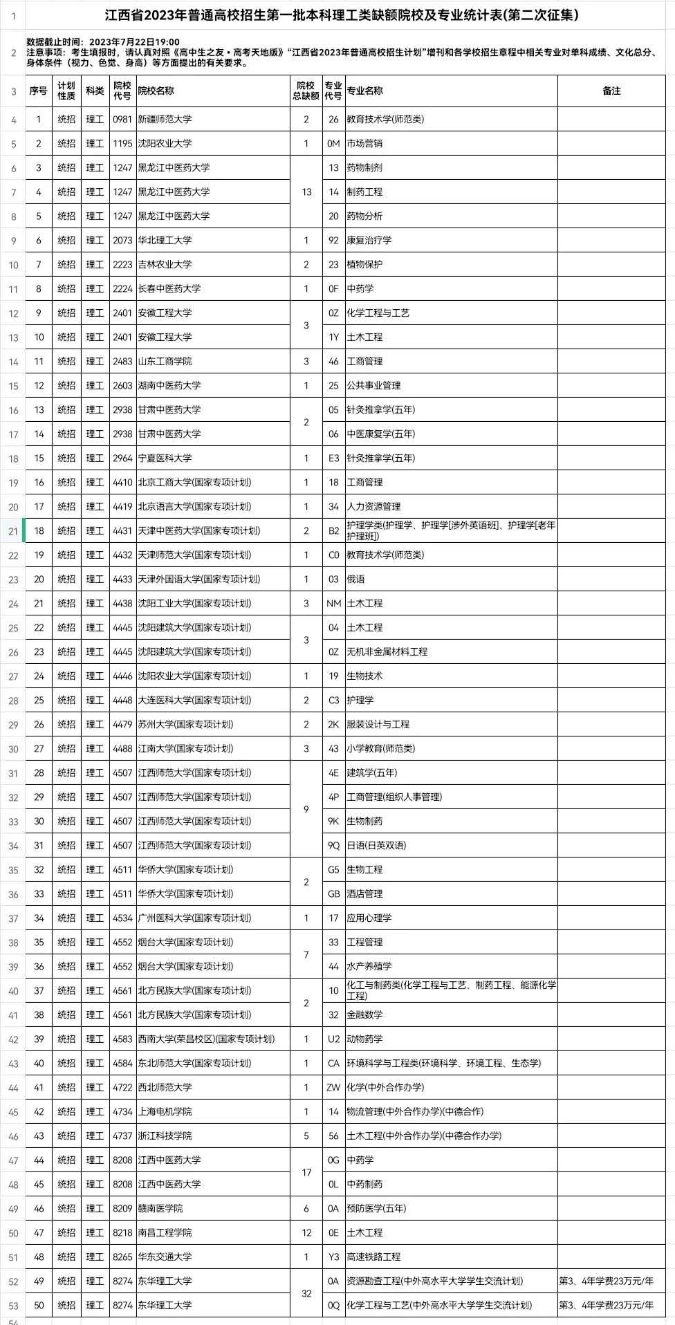 7月23日9时-15时！江西省2023年普通高招第一批本科统招（理工类）缺额院校第二次网上填报志愿