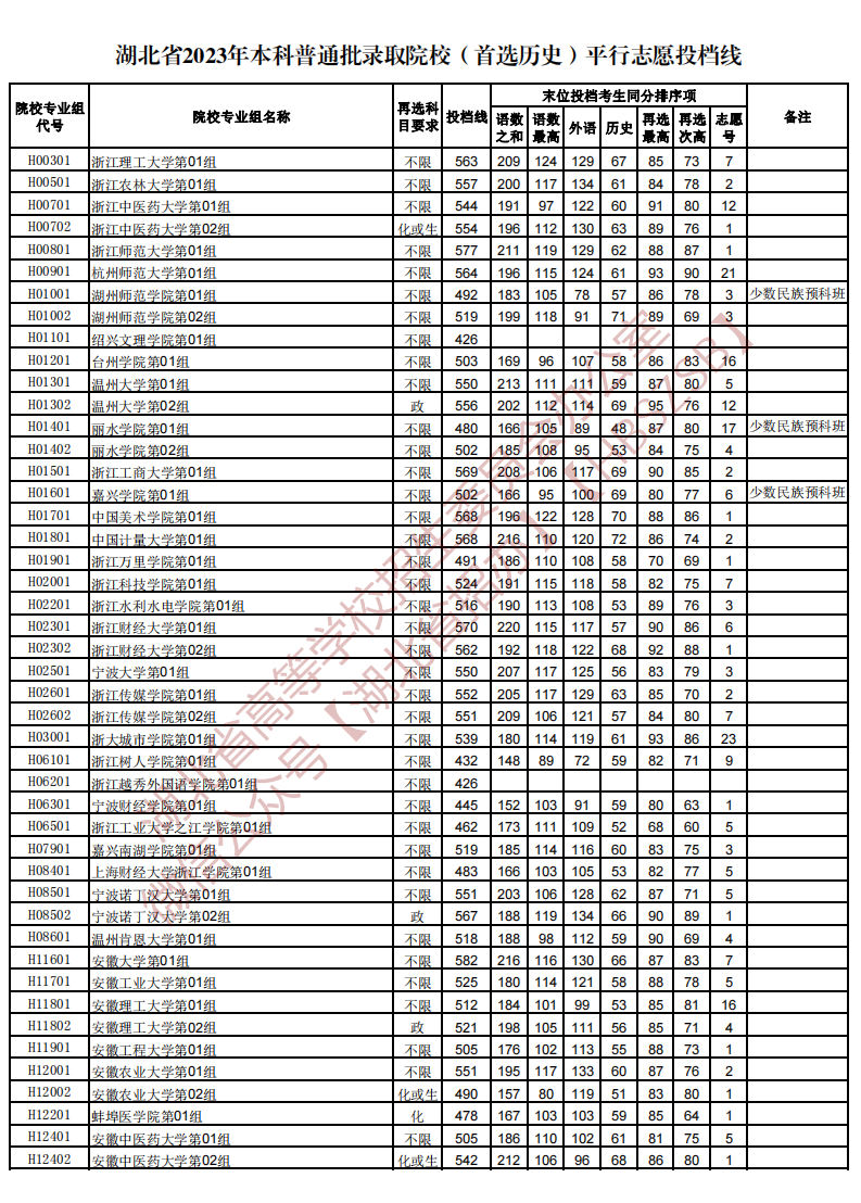 湖北省2023年本科普通批录取院校（首选历史）平行志愿投档线