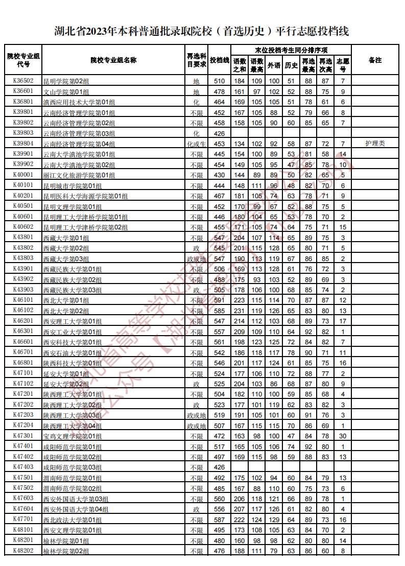湖北省2023年本科普通批录取院校（首选历史）平行志愿投档线