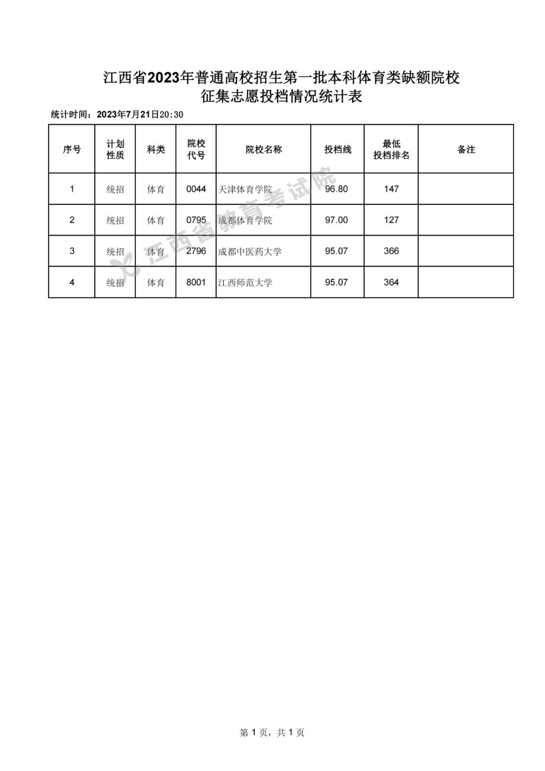 江西省2023年高招第一批本科体育类缺额院校征集志愿投档情况统计表