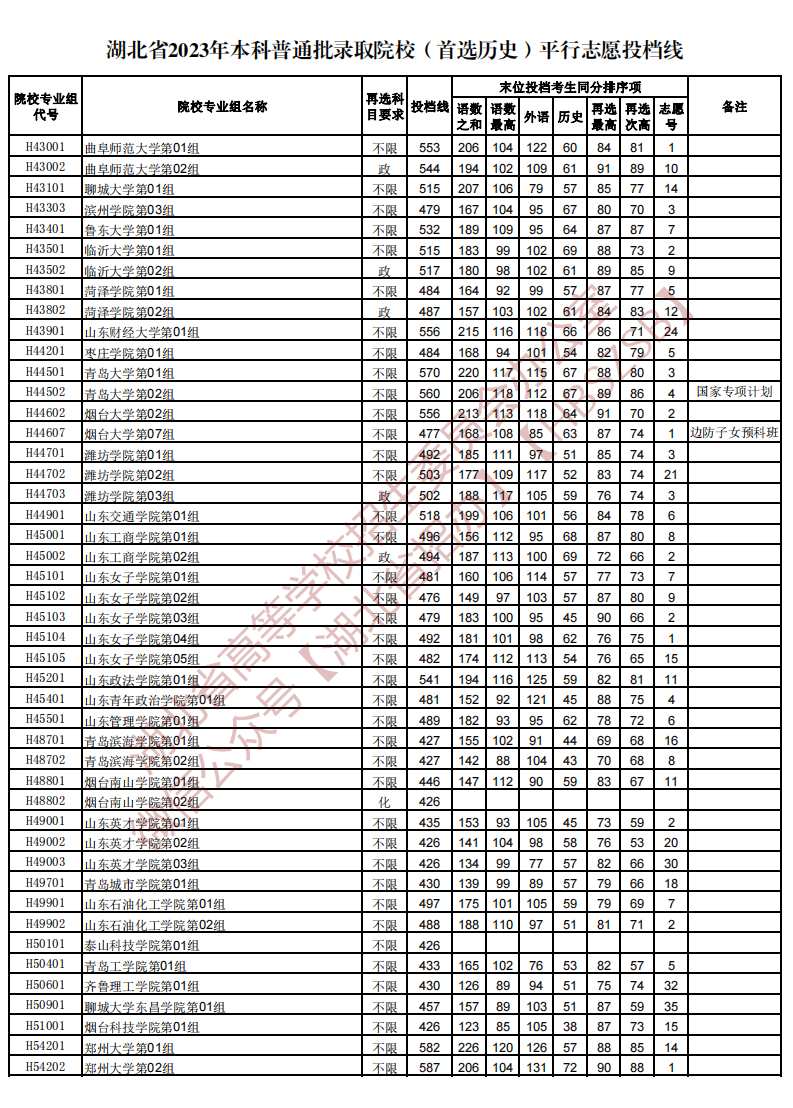 湖北省2023年本科普通批录取院校（首选历史）平行志愿投档线