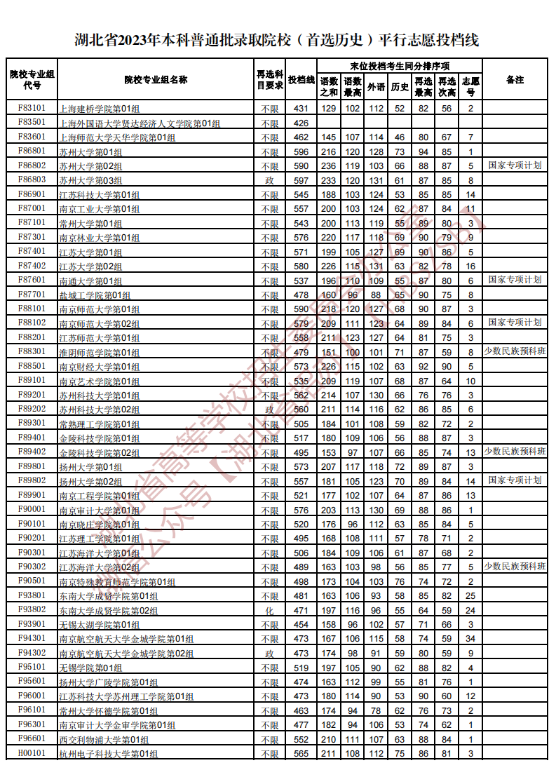 湖北省2023年本科普通批录取院校（首选历史）平行志愿投档线