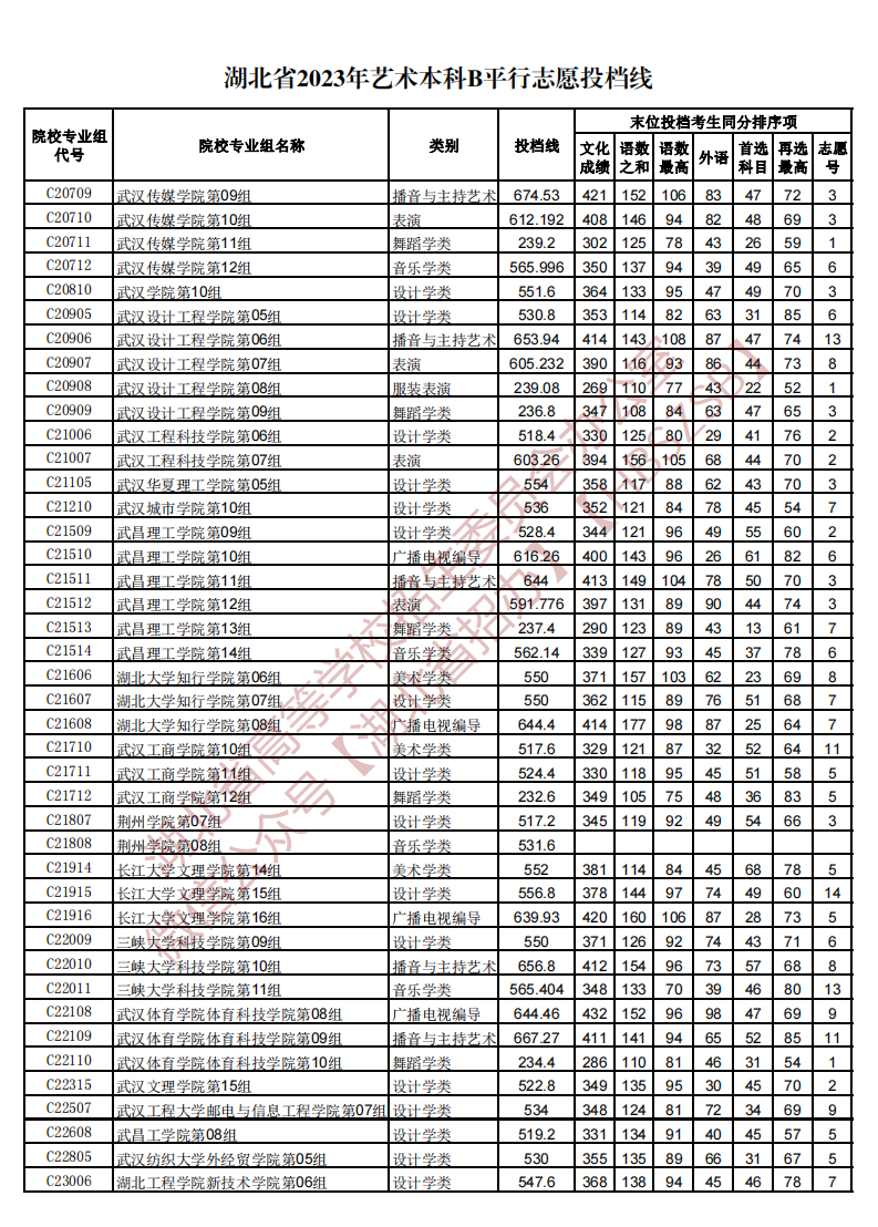 湖北省2023年艺术本科B平行志愿投档线