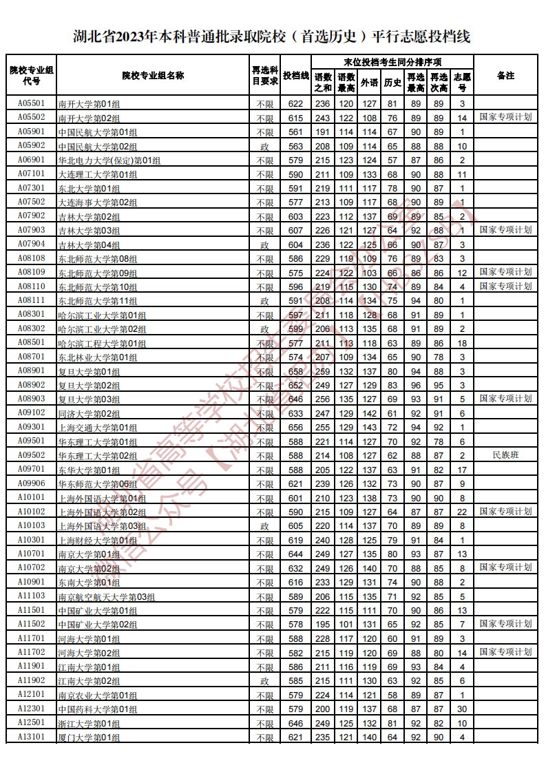 湖北省2023年本科普通批录取院校（首选历史）平行志愿投档线