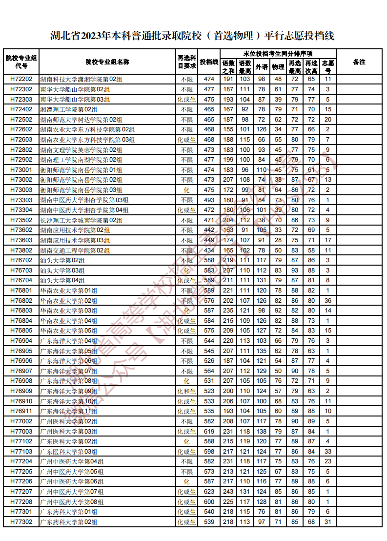 湖北省2023年本科普通批录取院校（首选物理）平行志愿投档线