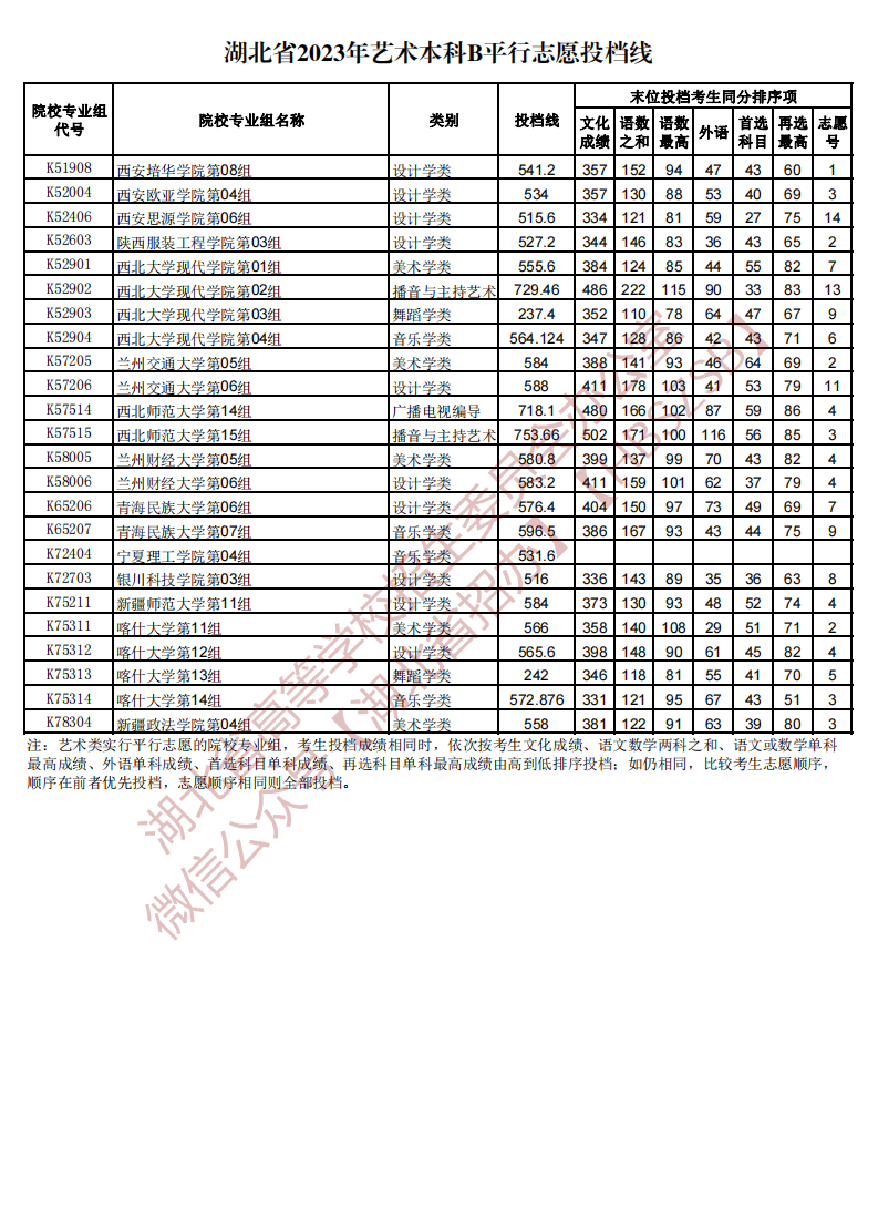 湖北省2023年艺术本科B平行志愿投档线