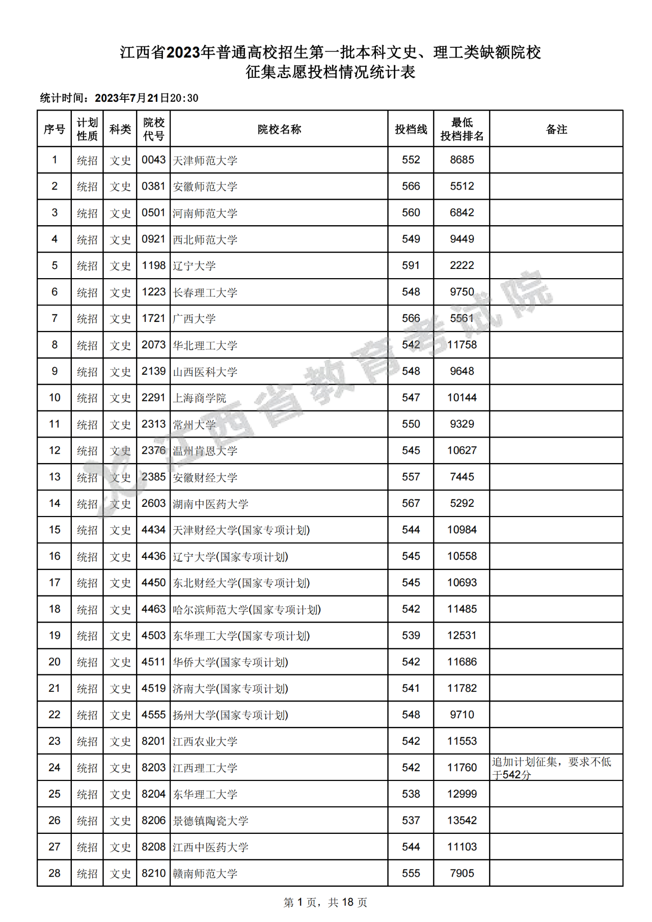 江西省2023年高招生第一批本科文史、理工类缺额院校征集志愿投档情况统计表