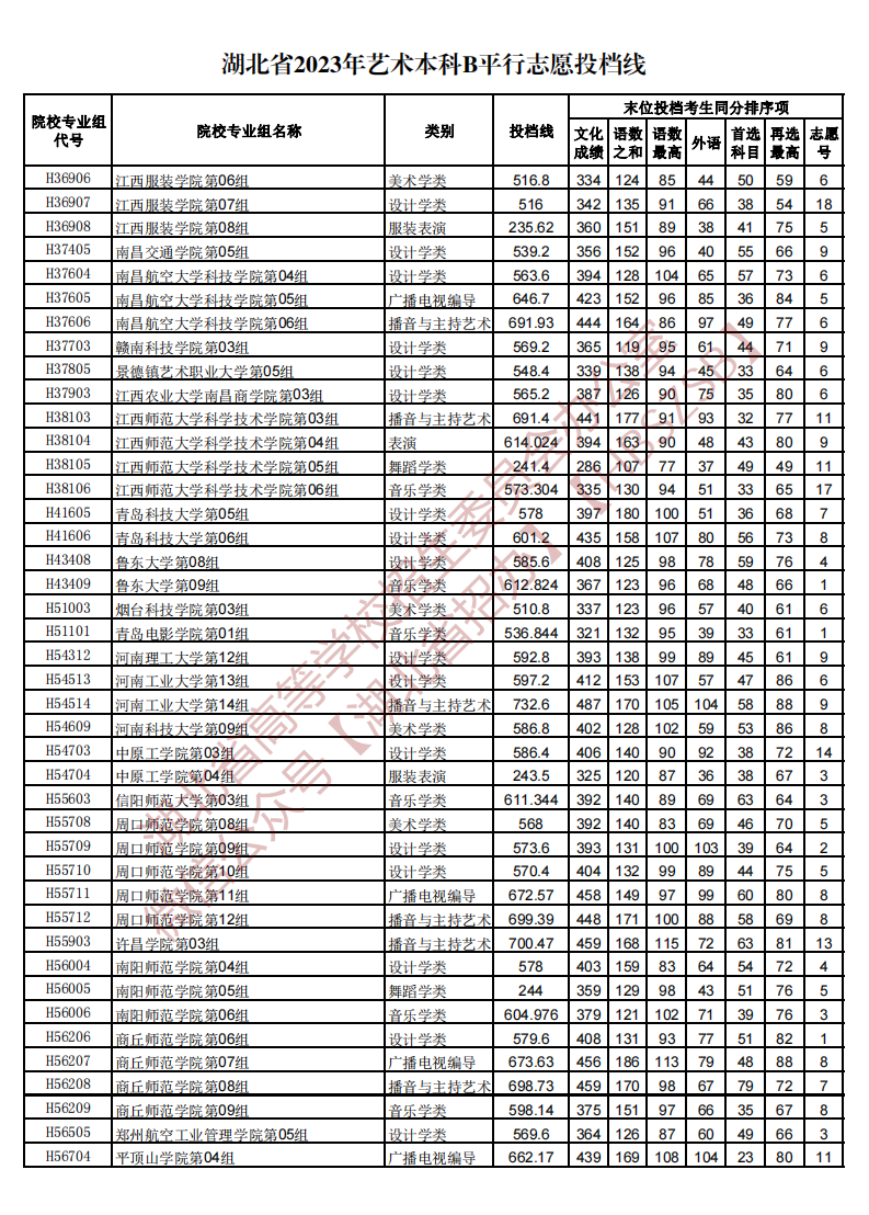 湖北省2023年艺术本科B平行志愿投档线