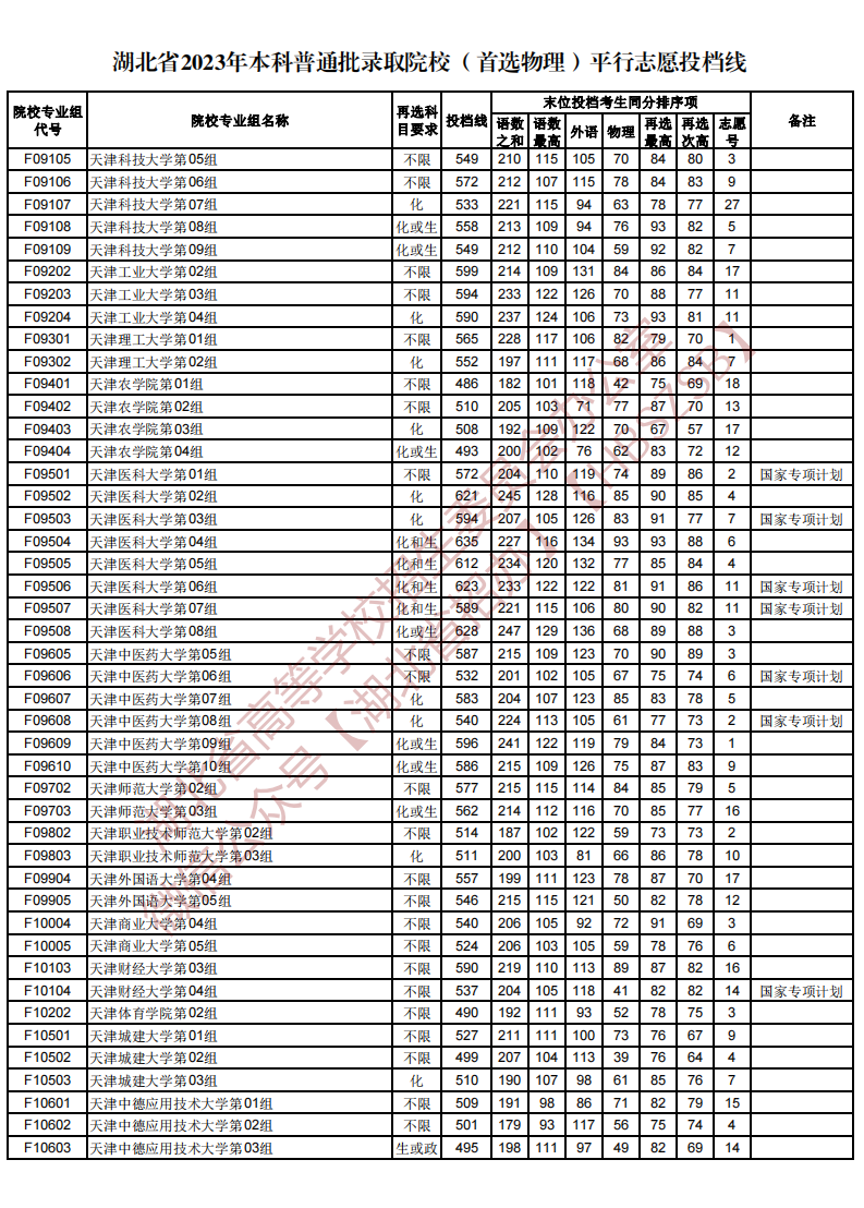 湖北省2023年本科普通批录取院校（首选物理）平行志愿投档线