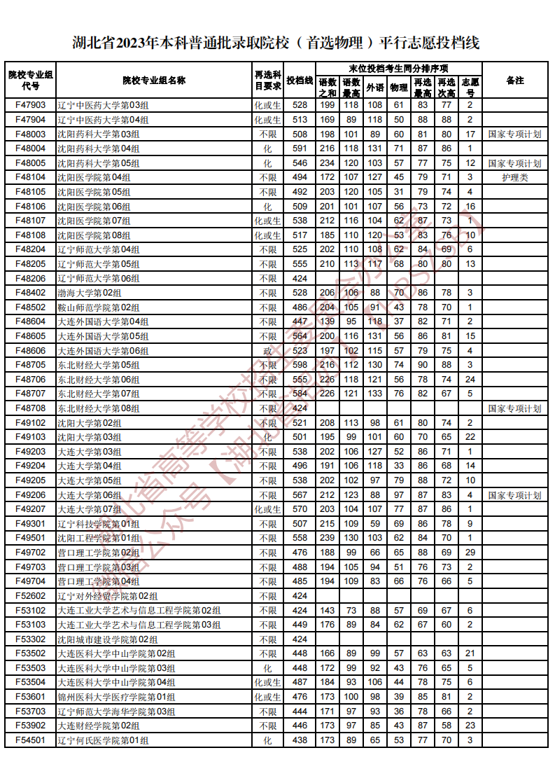 湖北省2023年本科普通批录取院校（首选物理）平行志愿投档线