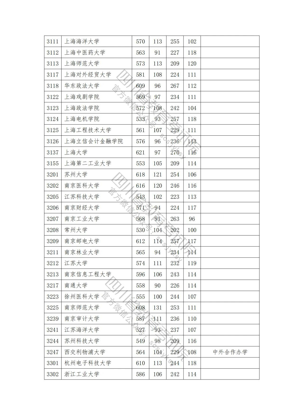 速看！2023年普通高校在川招生本科一批院校录取调档线出炉