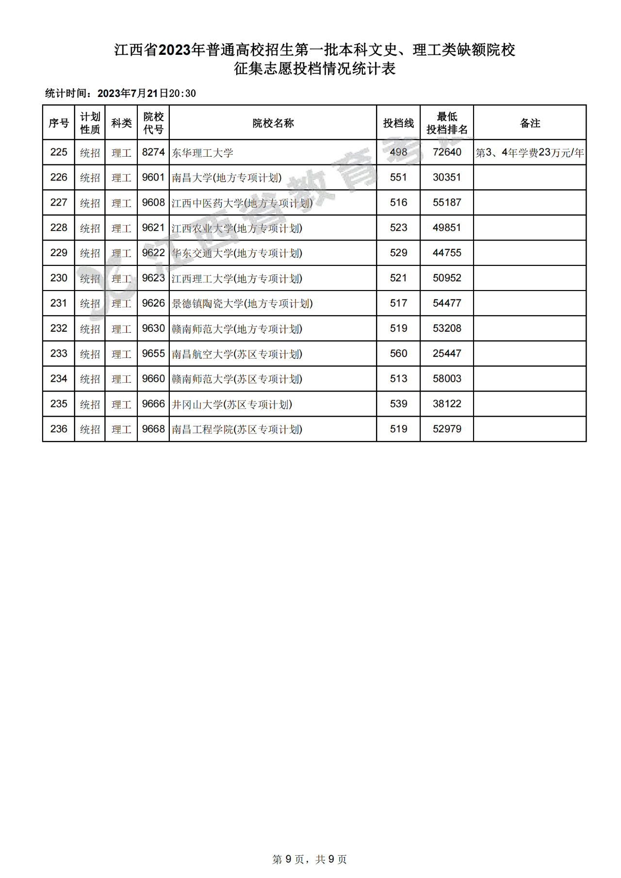 江西省2023年高招生第一批本科文史、理工类缺额院校征集志愿投档情况统计表