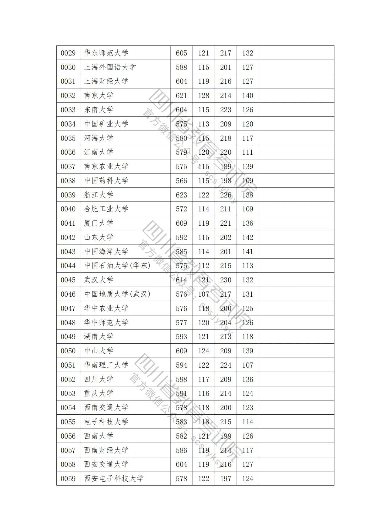 速看！2023年普通高校在川招生本科一批院校录取调档线出炉