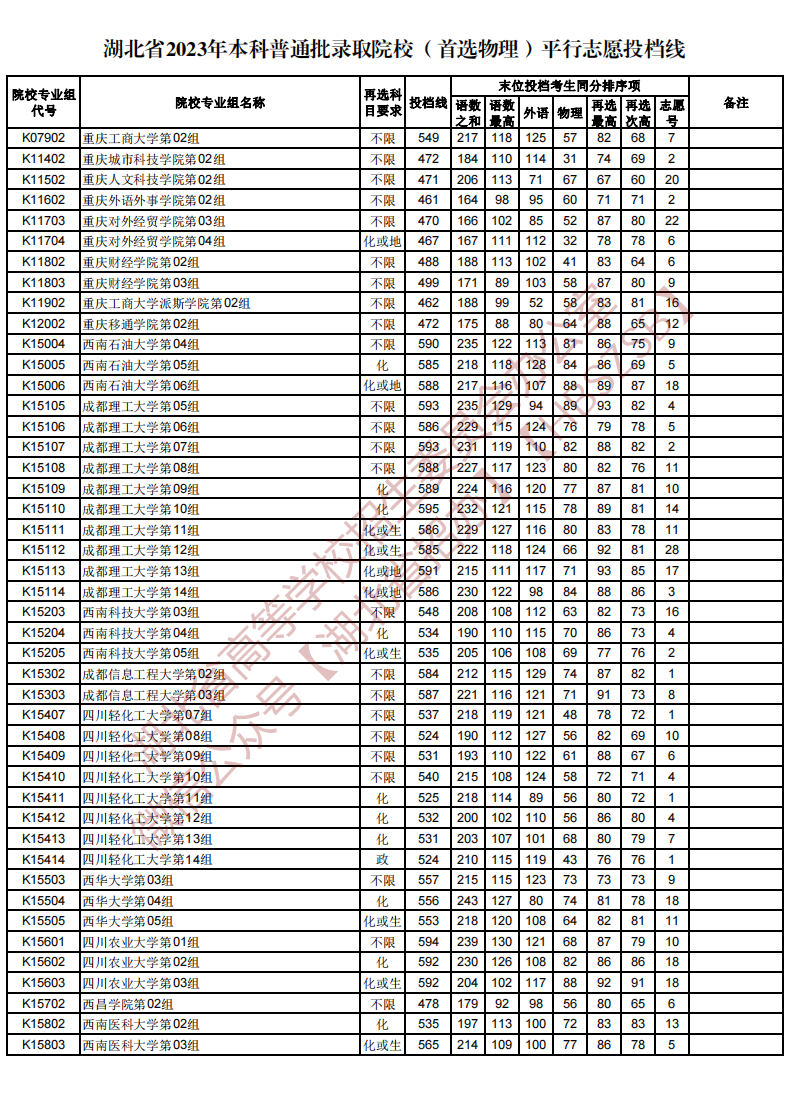 湖北省2023年本科普通批录取院校（首选物理）平行志愿投档线