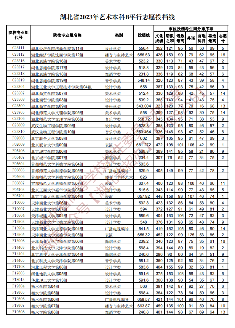 湖北省2023年艺术本科B平行志愿投档线