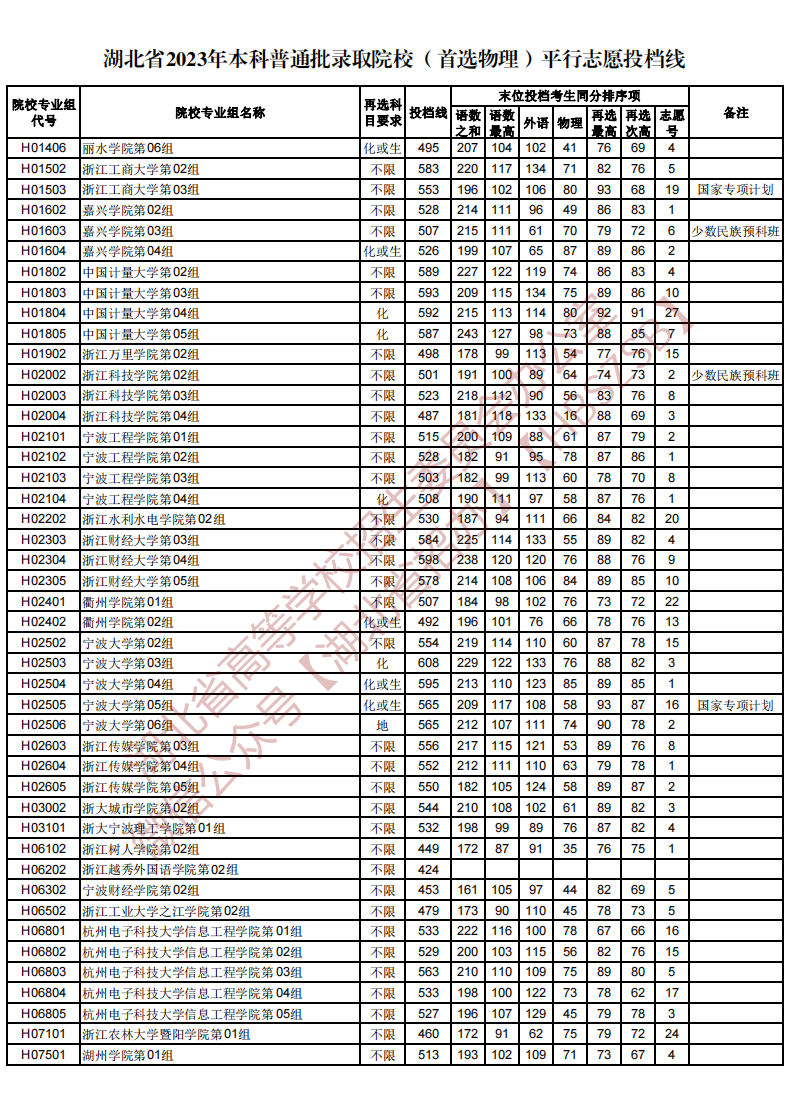 湖北省2023年本科普通批录取院校（首选物理）平行志愿投档线