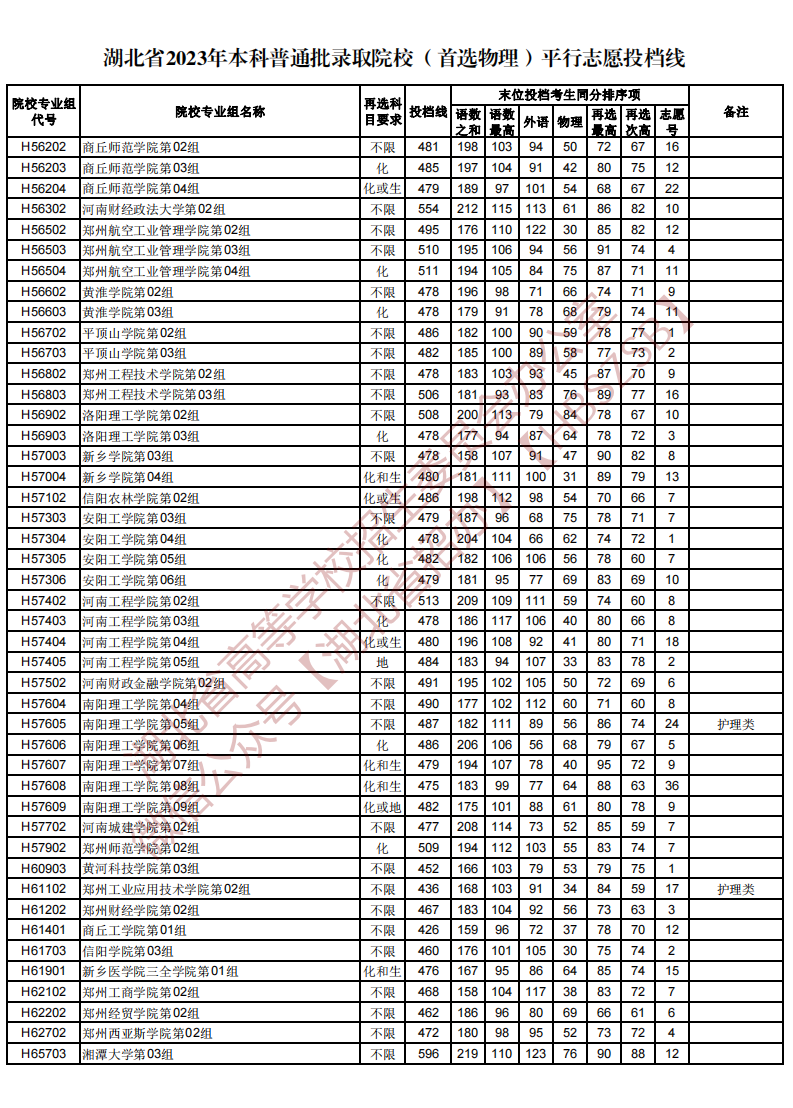 湖北省2023年本科普通批录取院校（首选物理）平行志愿投档线