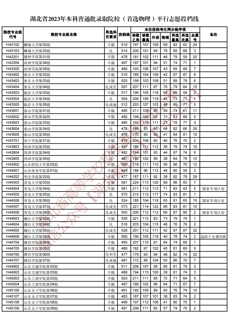 湖北省2023年本科普通批录取院校（首选物理）平行志愿投档线