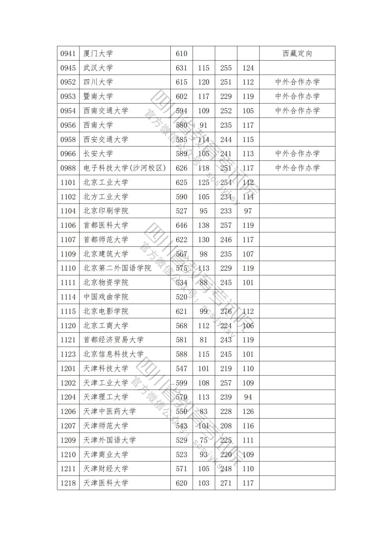 速看！2023年普通高校在川招生本科一批院校录取调档线出炉