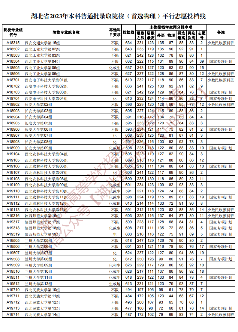 湖北省2023年本科普通批录取院校（首选物理）平行志愿投档线