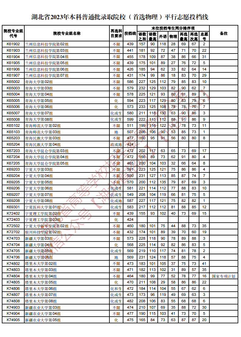 湖北省2023年本科普通批录取院校（首选物理）平行志愿投档线