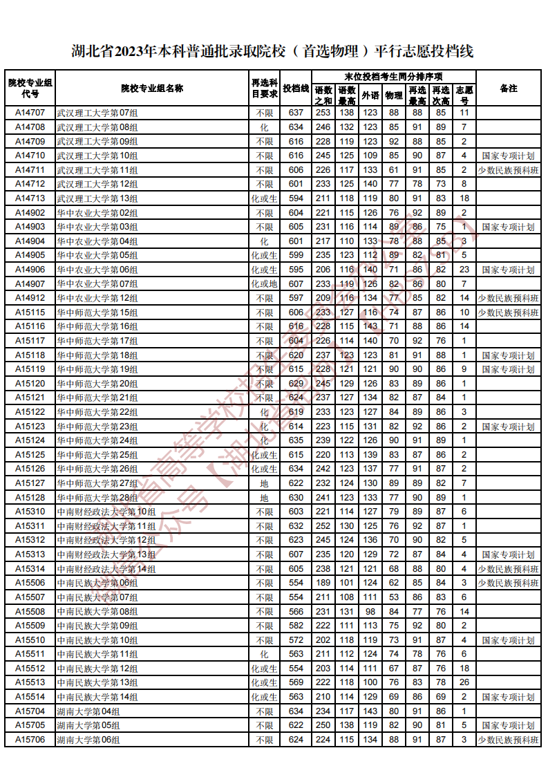 湖北省2023年本科普通批录取院校（首选物理）平行志愿投档线