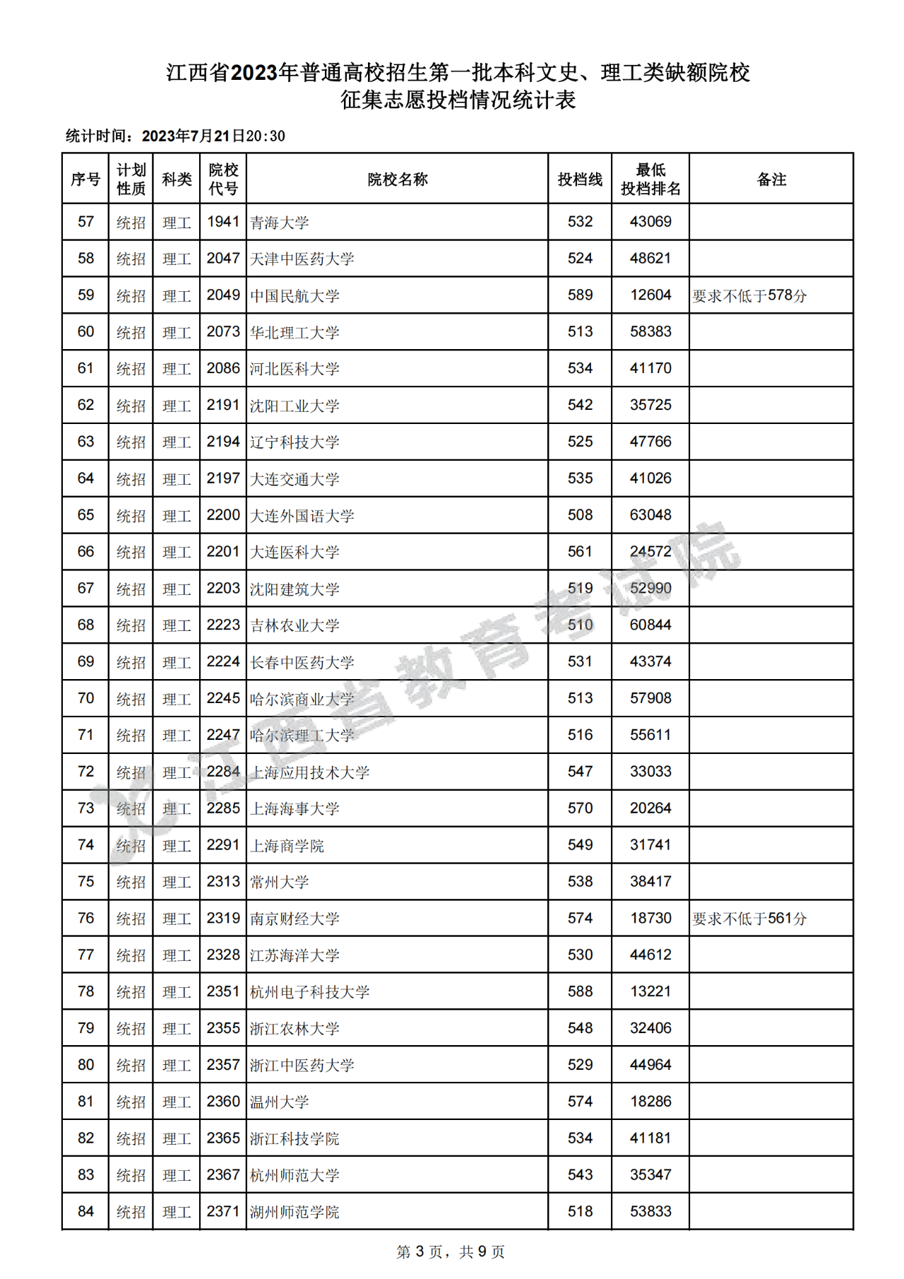 江西省2023年高招生第一批本科文史、理工类缺额院校征集志愿投档情况统计表