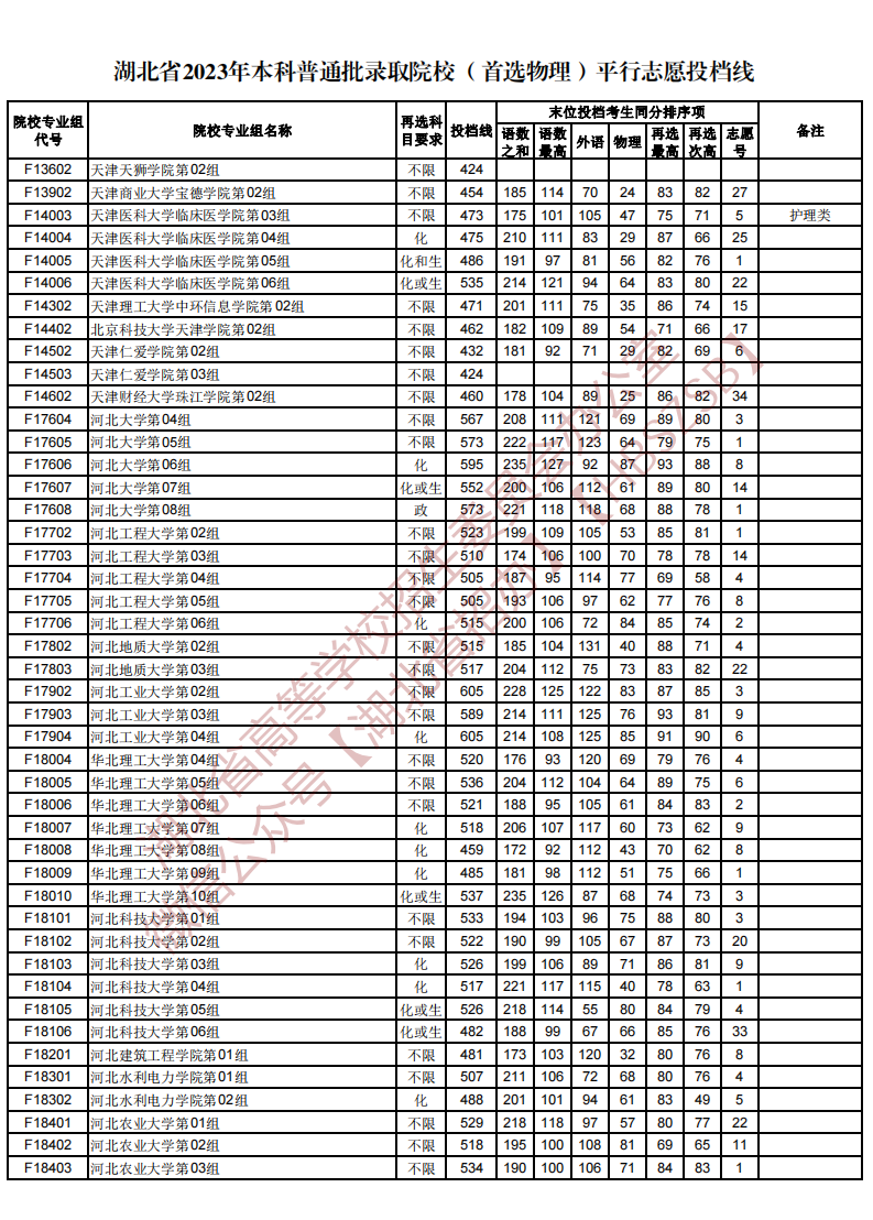 湖北省2023年本科普通批录取院校（首选物理）平行志愿投档线