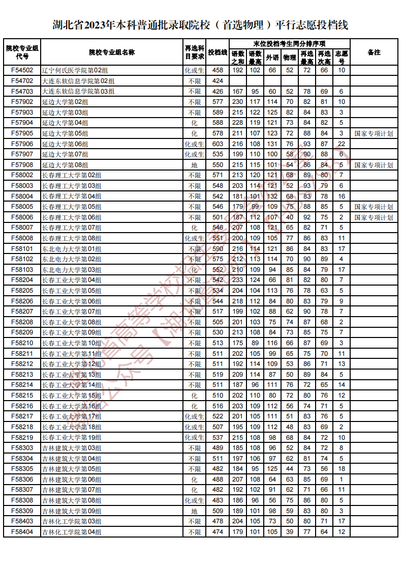 湖北省2023年本科普通批录取院校（首选物理）平行志愿投档线