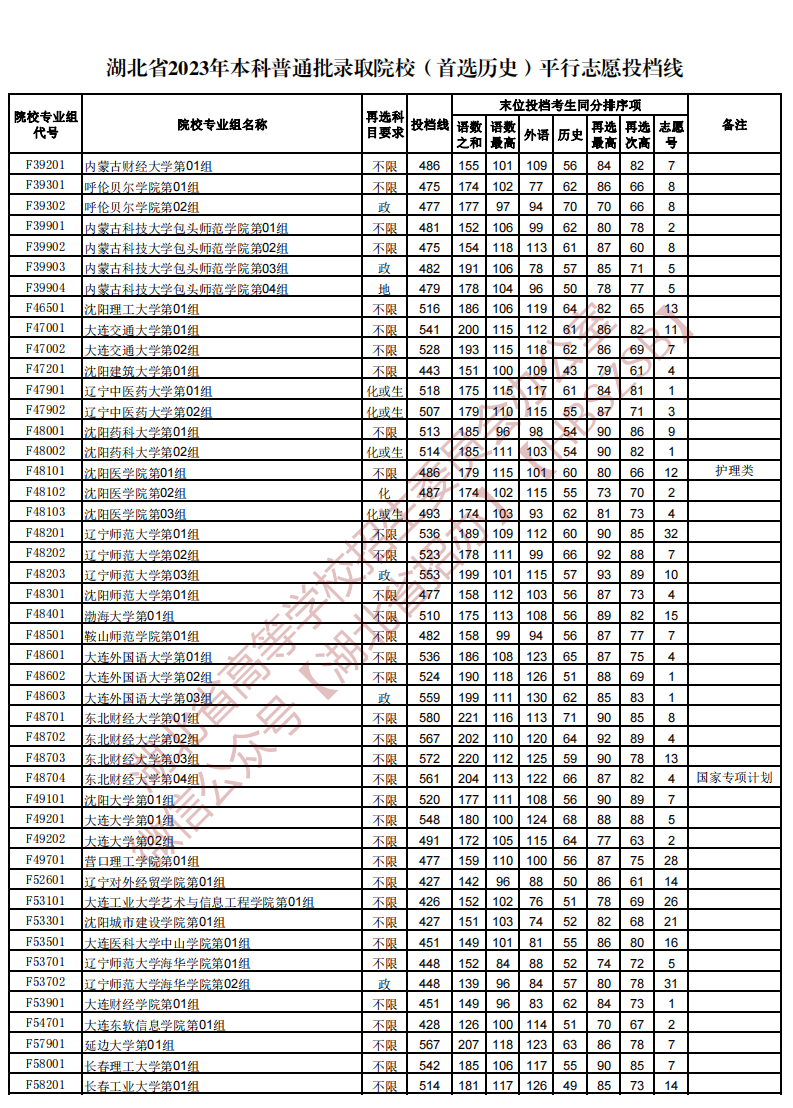 湖北省2023年本科普通批录取院校（首选历史）平行志愿投档线