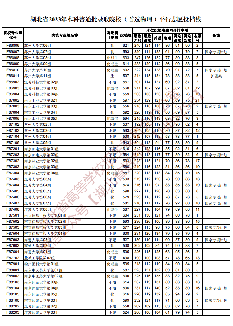 湖北省2023年本科普通批录取院校（首选物理）平行志愿投档线