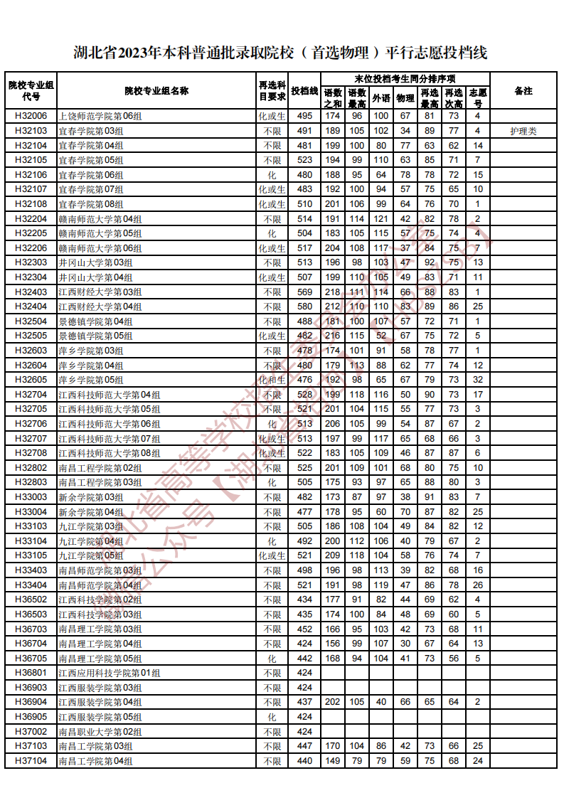 湖北省2023年本科普通批录取院校（首选物理）平行志愿投档线