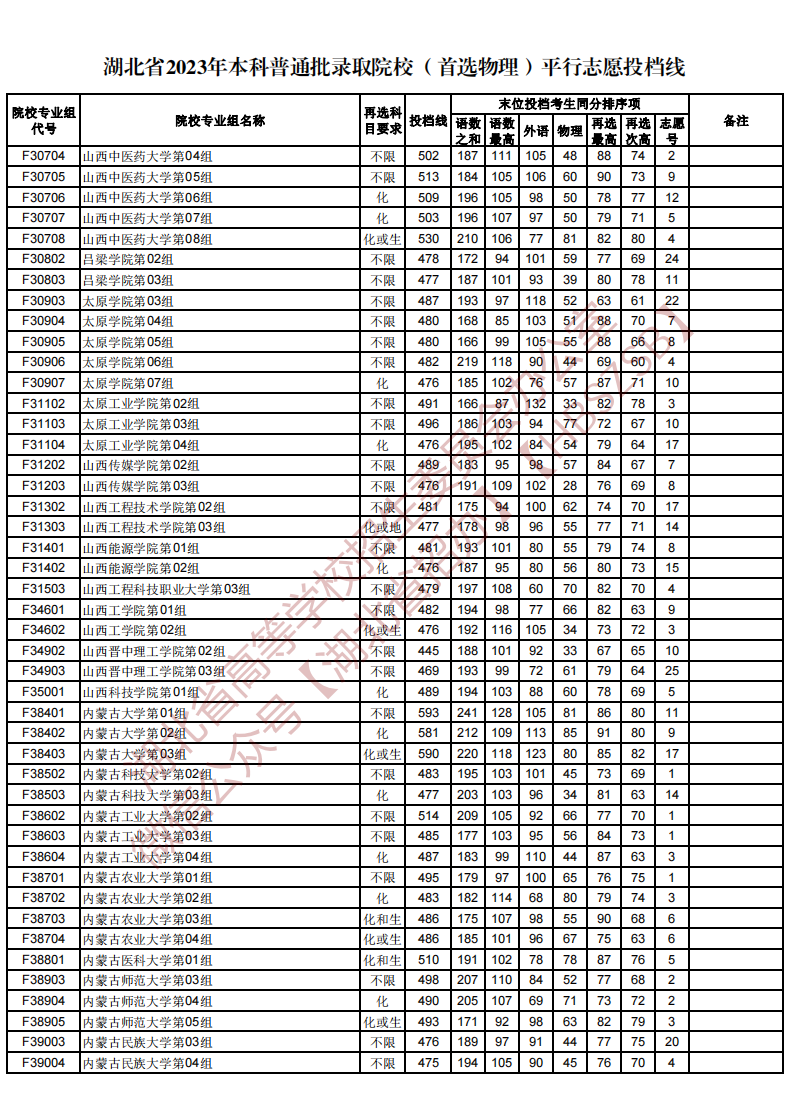 湖北省2023年本科普通批录取院校（首选物理）平行志愿投档线