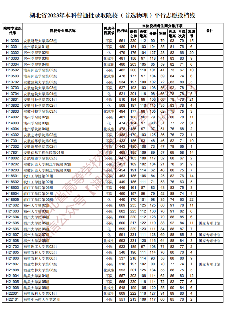 湖北省2023年本科普通批录取院校（首选物理）平行志愿投档线