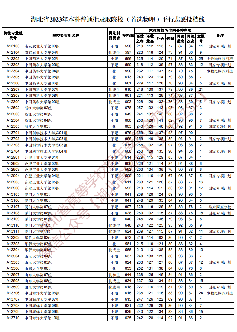 湖北省2023年本科普通批录取院校（首选物理）平行志愿投档线