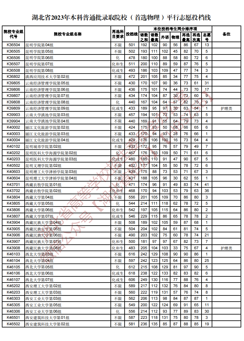 湖北省2023年本科普通批录取院校（首选物理）平行志愿投档线