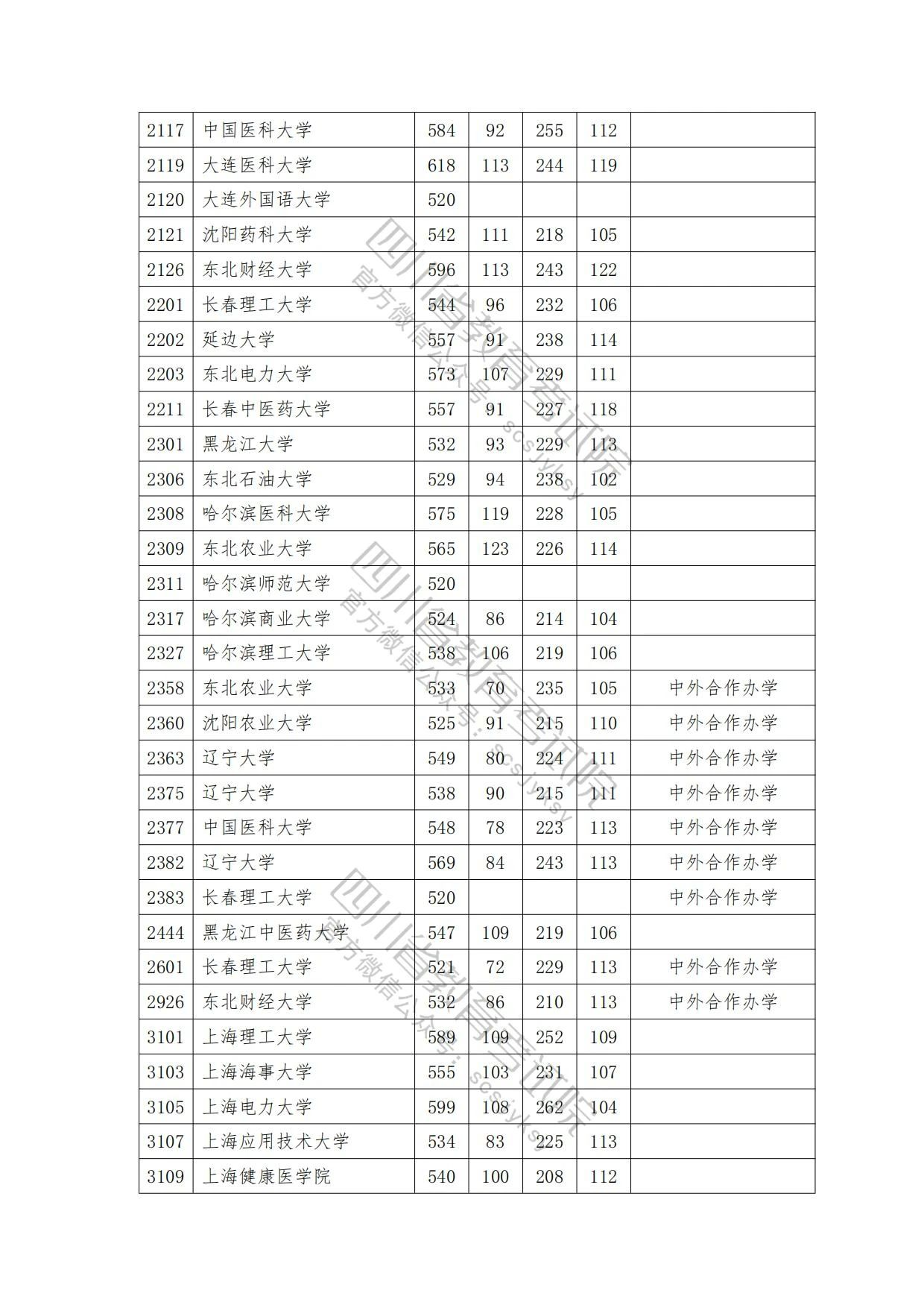 速看！2023年普通高校在川招生本科一批院校录取调档线出炉