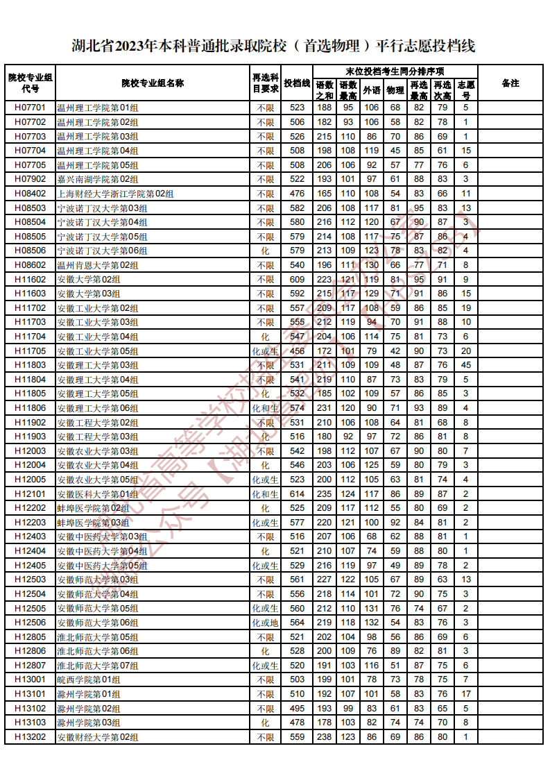 湖北省2023年本科普通批录取院校（首选物理）平行志愿投档线