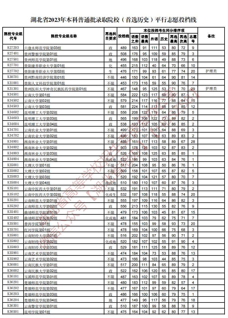 湖北省2023年本科普通批录取院校（首选历史）平行志愿投档线