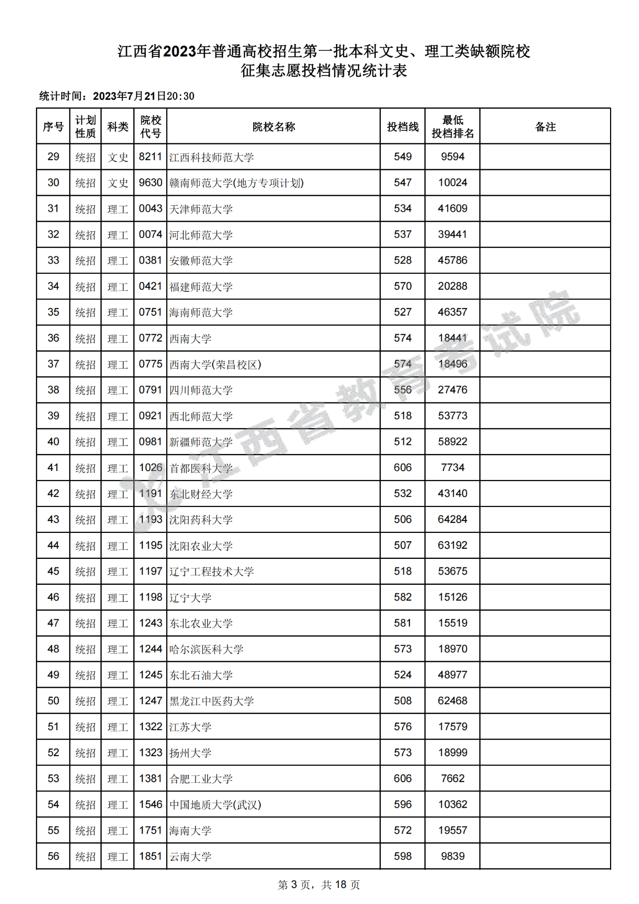 江西省2023年高招生第一批本科文史、理工类缺额院校征集志愿投档情况统计表