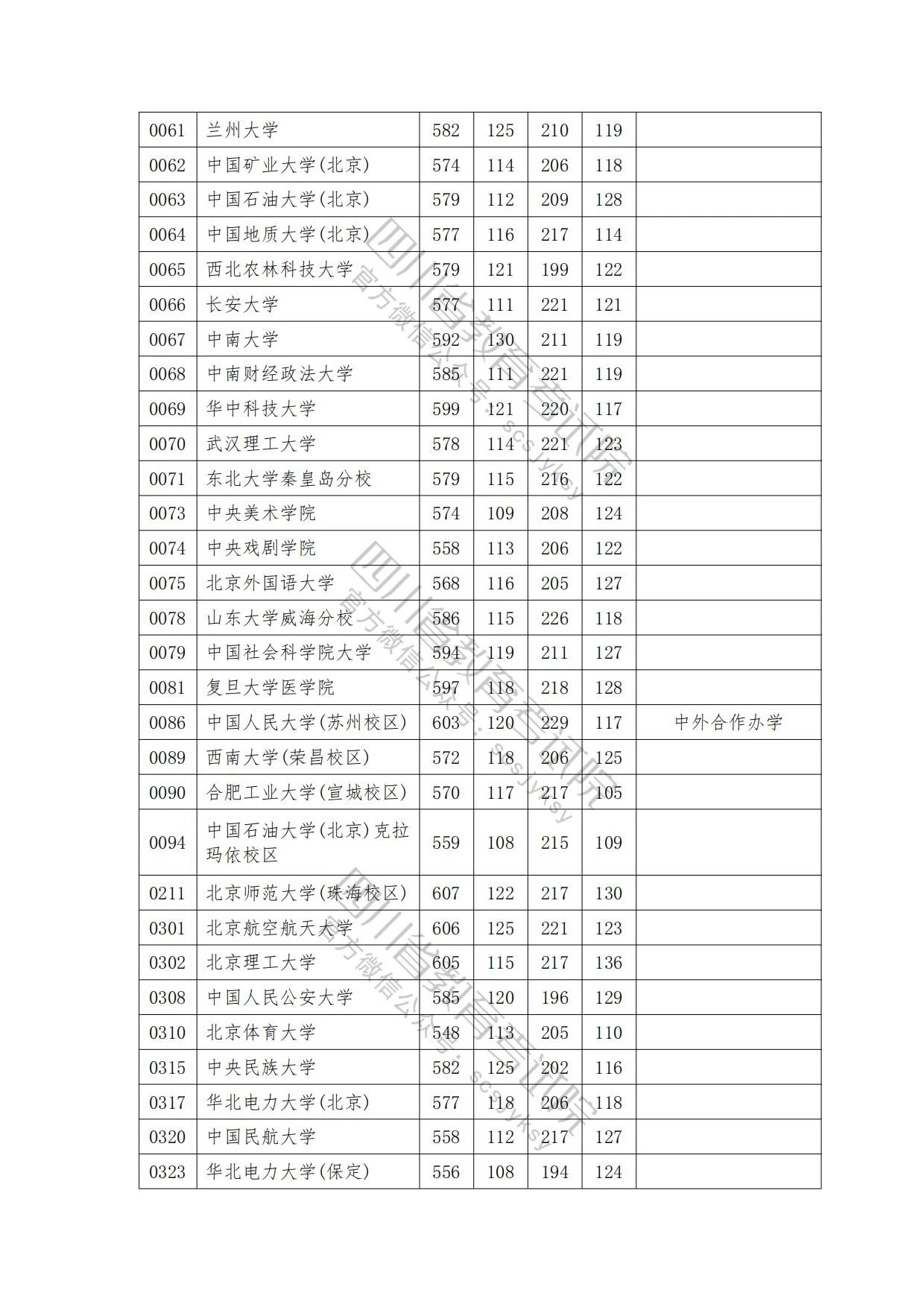 速看！2023年普通高校在川招生本科一批院校录取调档线出炉