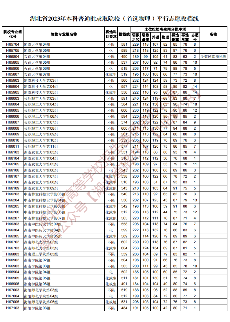 湖北省2023年本科普通批录取院校（首选物理）平行志愿投档线